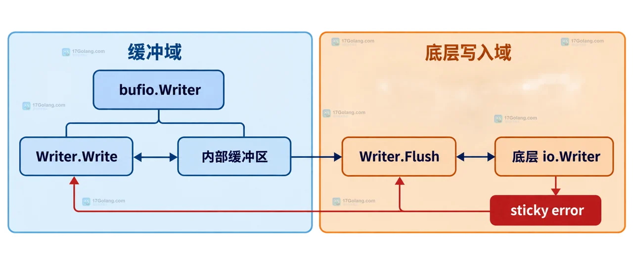 Go bufio.Writer Flush 失败时如何把错误传回调用方