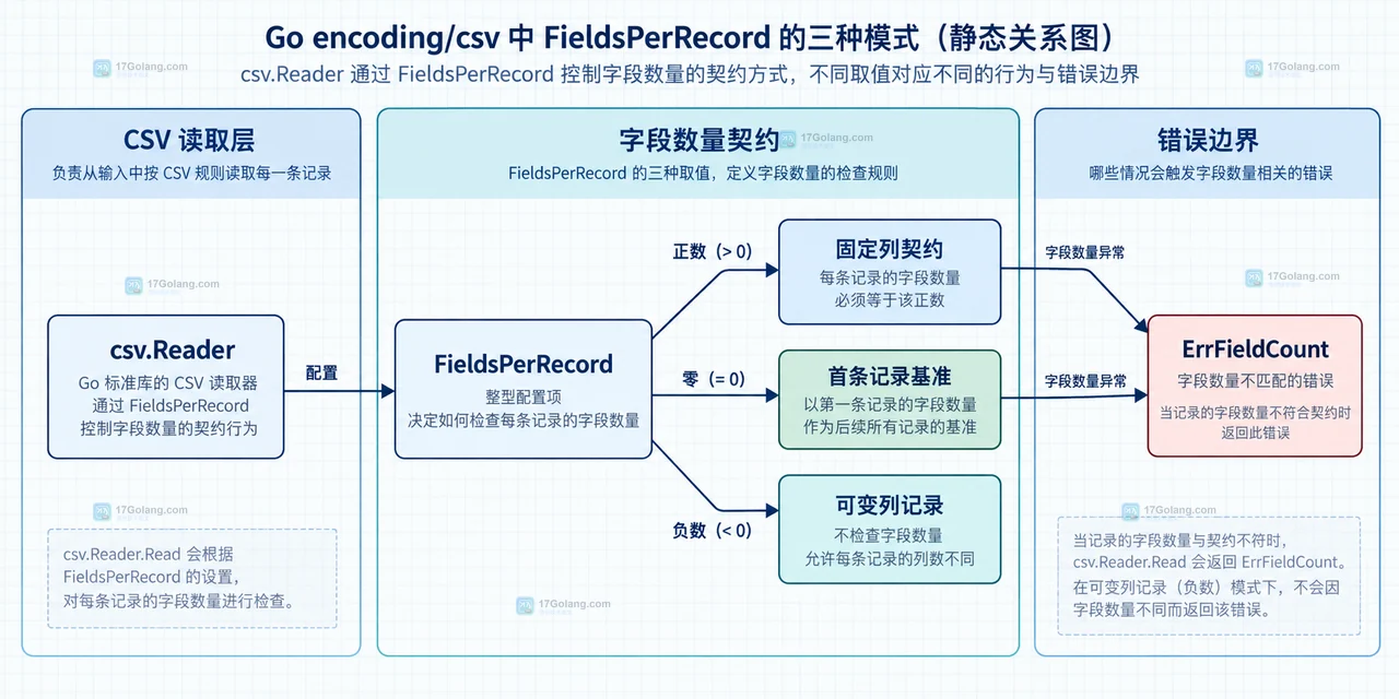 Go encoding/csv FieldsPerRecord 遇到可变列数时怎么设置 FieldsPerRecord