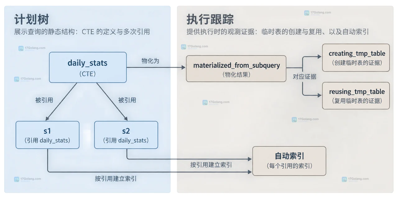 MySQL CTE 多次引用时为什么可能重复物化
