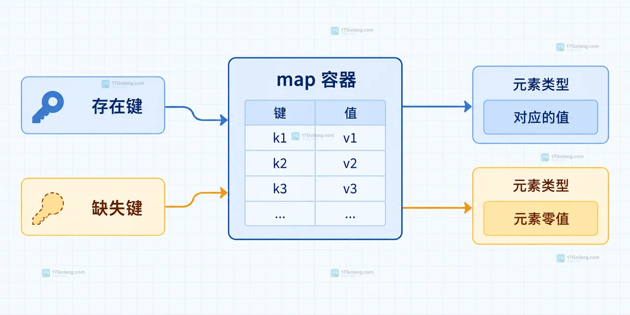 Go map lookup 读取不存在键为什么返回元素零值