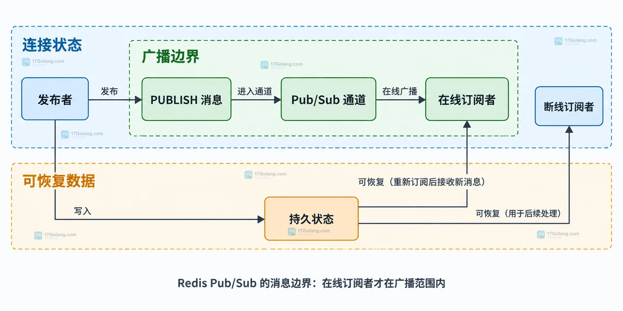 Redis Streams 恢复关系:业务事件同时进入持久化记录和 Redis Stream,消息 ID、消费组连接重连消费者,Pub/Sub 负责实时通知