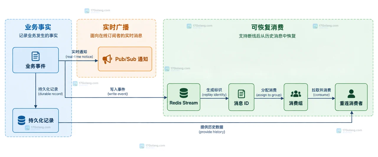 Redis Pub/Sub 订阅者断线后为什么收不到历史消息