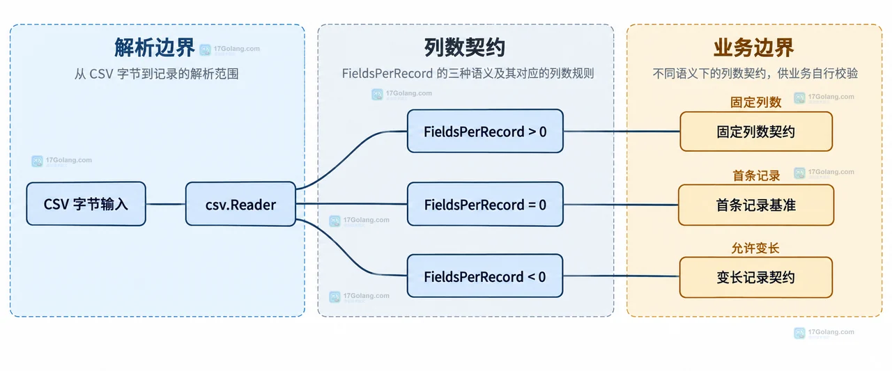Go encoding/csv FieldsPerRecord 设置为负数后如何自行校验列数