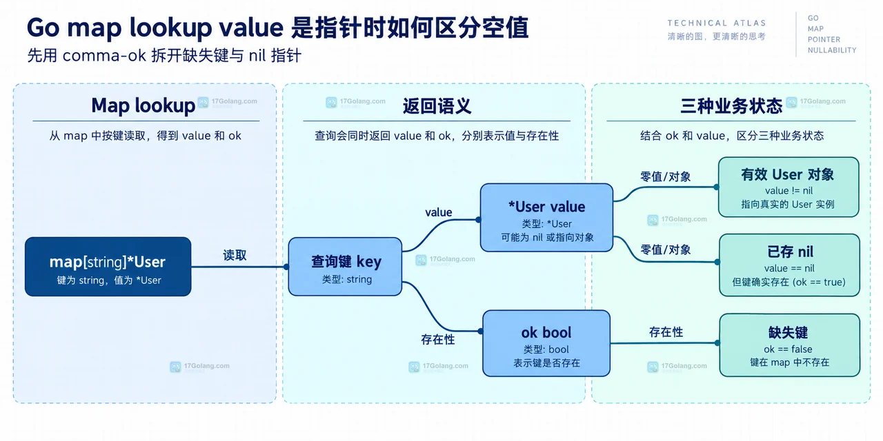 Go map lookup value 是指针时如何区分空值
