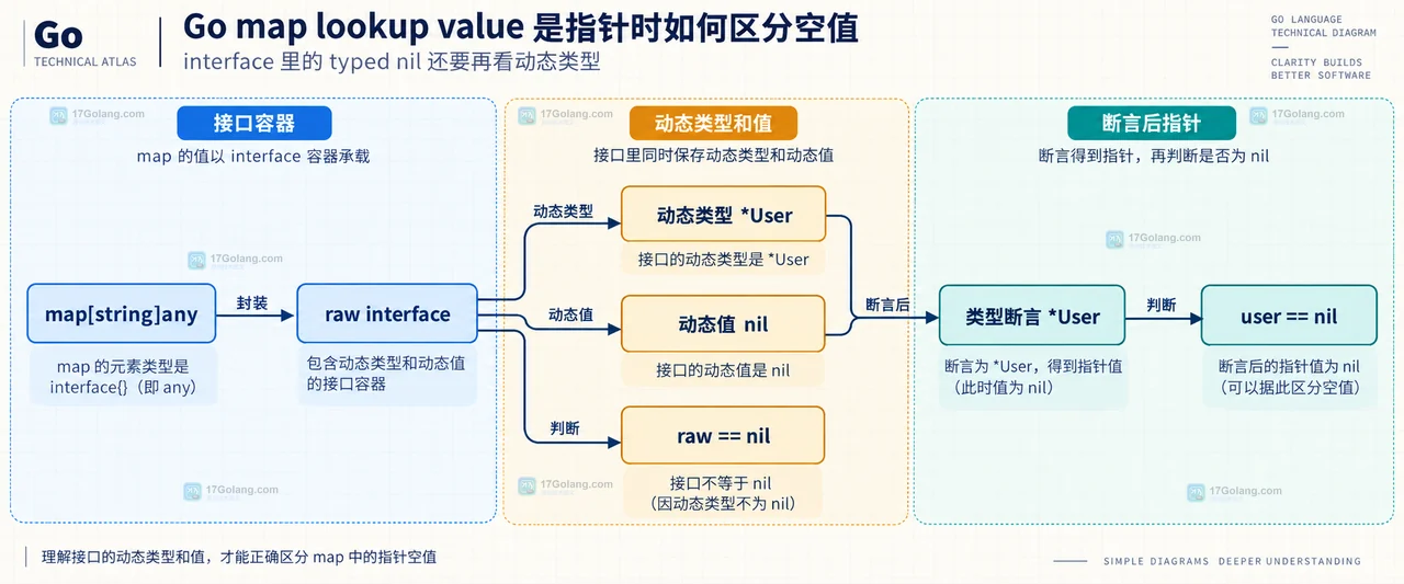 Go map[string]*User 查询中 map、键、指针值和 ok 标记对应三种状态的静态关系图