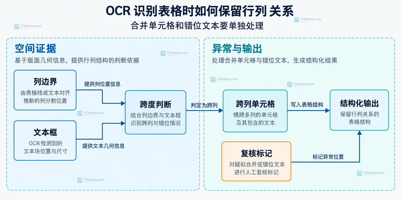 OCR 表格识别中由文本框、行聚类和列排序组成的静态结构关系图