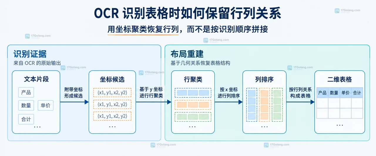 OCR 识别表格时如何保留行列关系