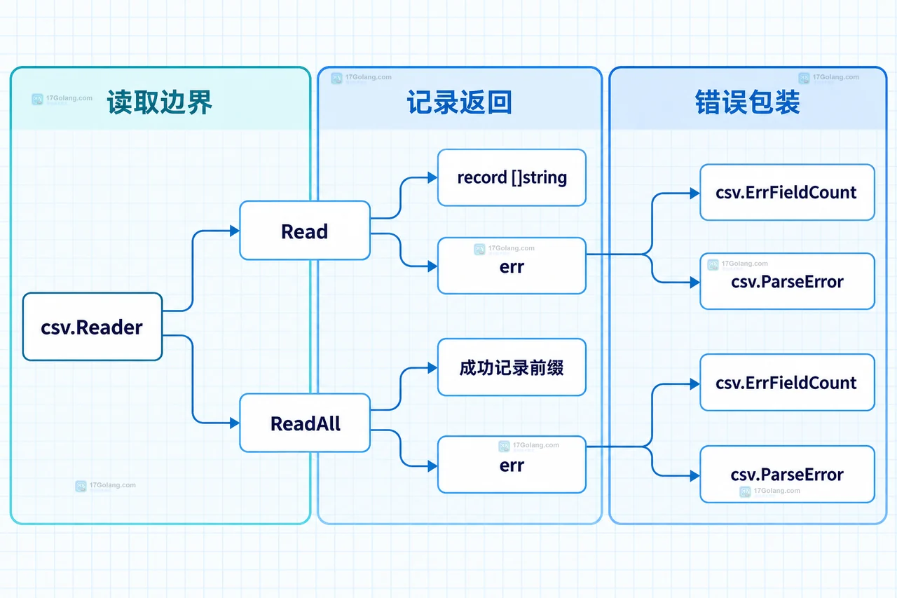 Go encoding/csv FieldsPerRecord 列数错误发生在 Read 还是 ReadAll