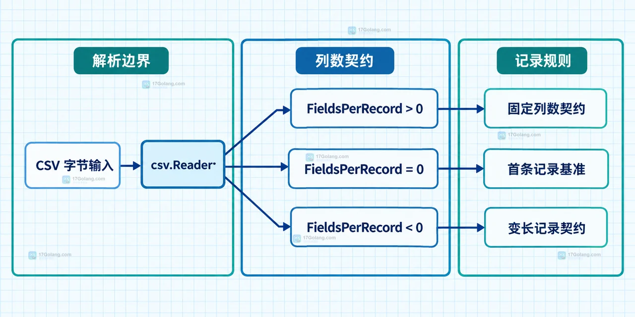 Go csv.Read 返回故障记录而 ReadAll 返回 nil 错误的边界关系图