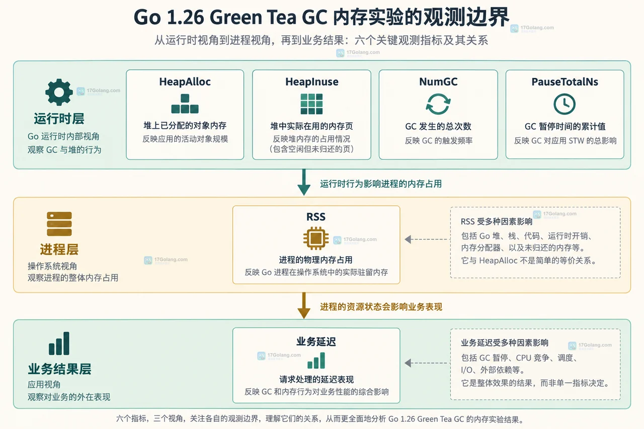 Go 1.26 Green Tea GC 默认启用后如何观察内存变化