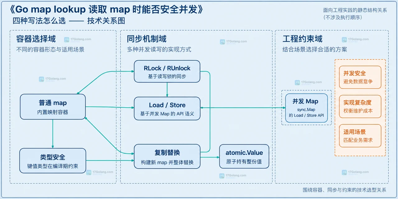 Go map lookup 读取 map 时能否安全并发