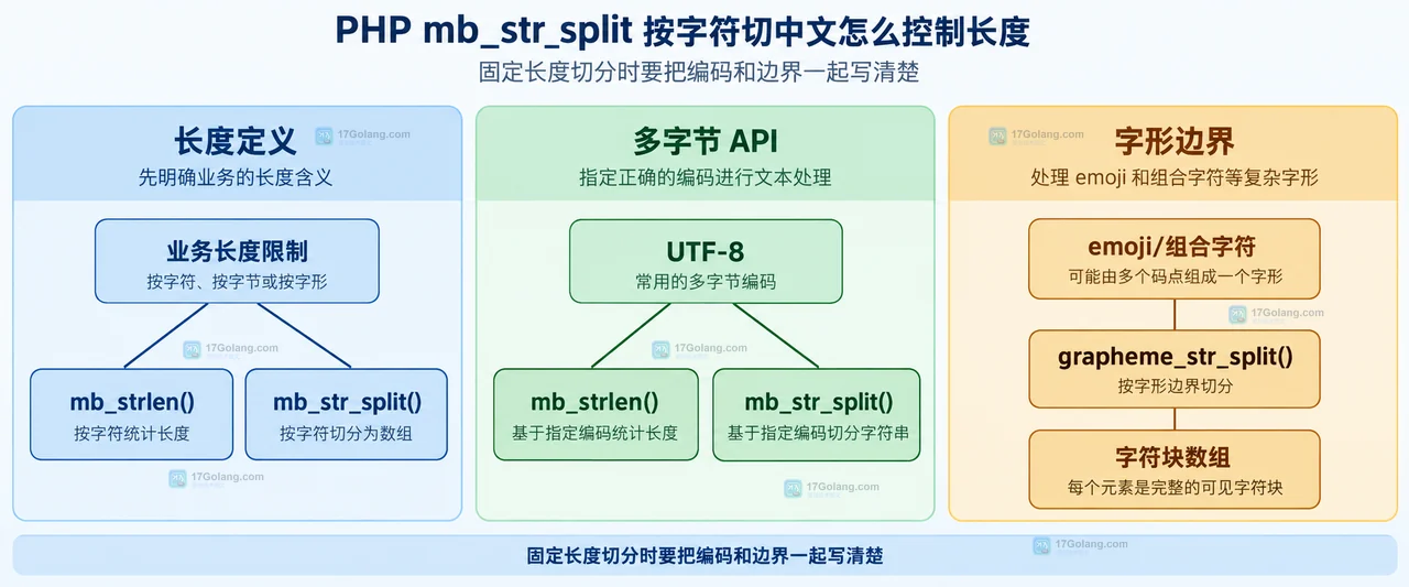PHP mb_str_split 按字符切中文怎么控制长度