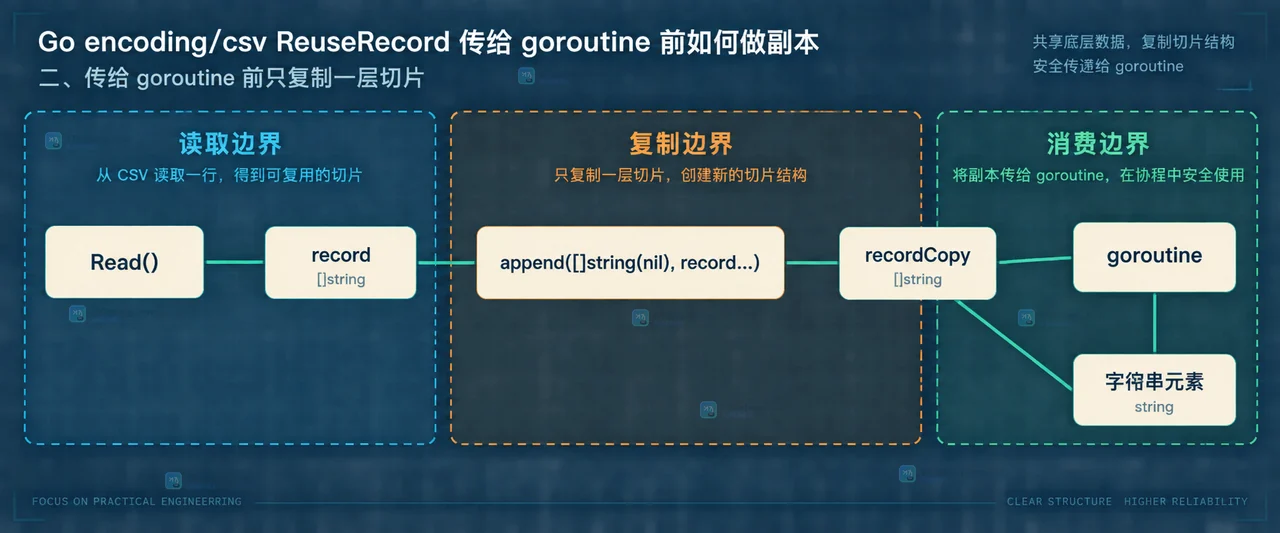 Go encoding/csv ReuseRecord 中 Reader、Read、record 切片、lastRecord 与 goroutine 共享关系的静态技术框图