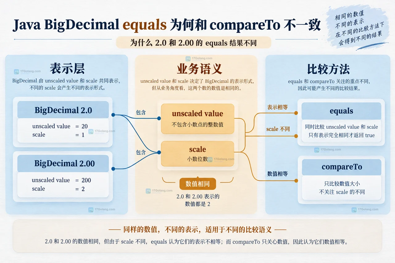 Java BigDecimal equals 为何和 compareTo 不一致
