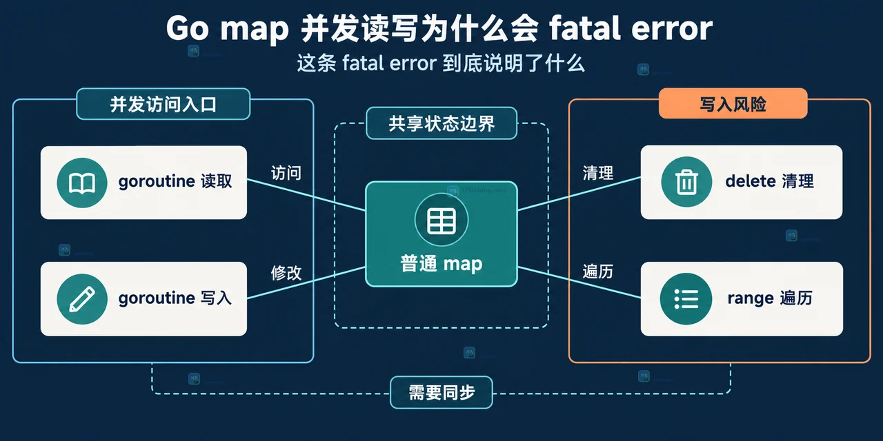 Go 并发 map 的方案对比:RWMutex、sync.Map 和 channel owner 分别对应类型边界、独立 key 与单 goroutine 状态所有权