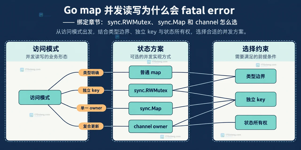 Go map concurrent 并发读写为什么会 fatal error