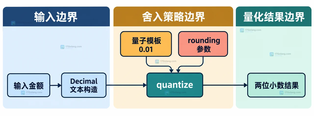 Python decimal quantize 舍入模式怎么选