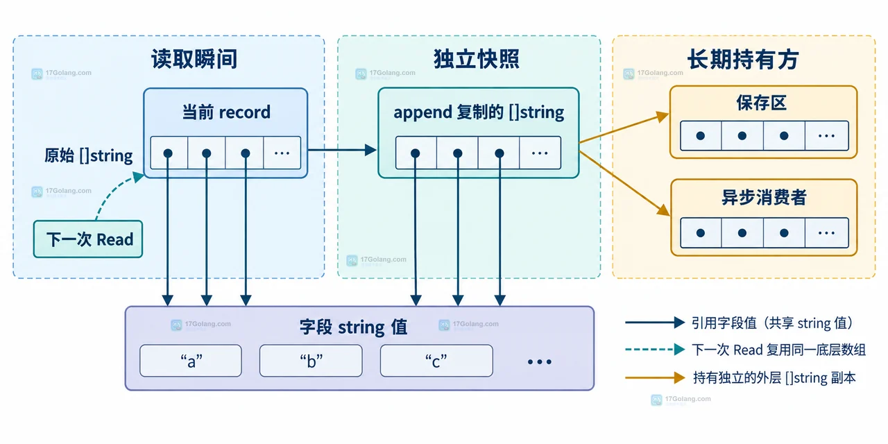 ReuseRecord 的切片复用边界