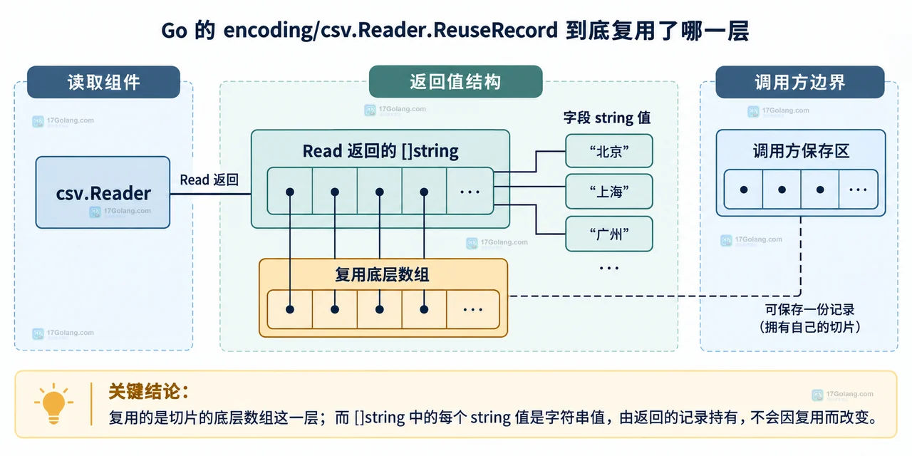 Go encoding/csv ReuseRecord 保存复用记录前应该复制哪一层数据