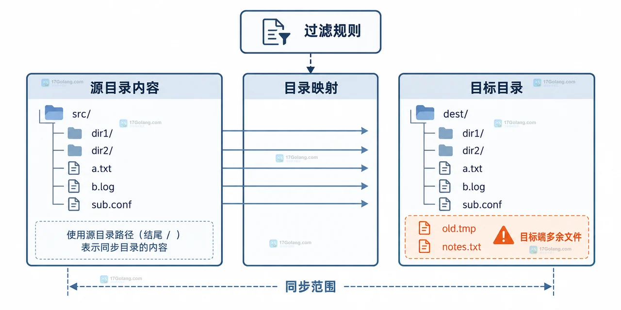 Linux rsync --delete 使用前如何预览删除文件