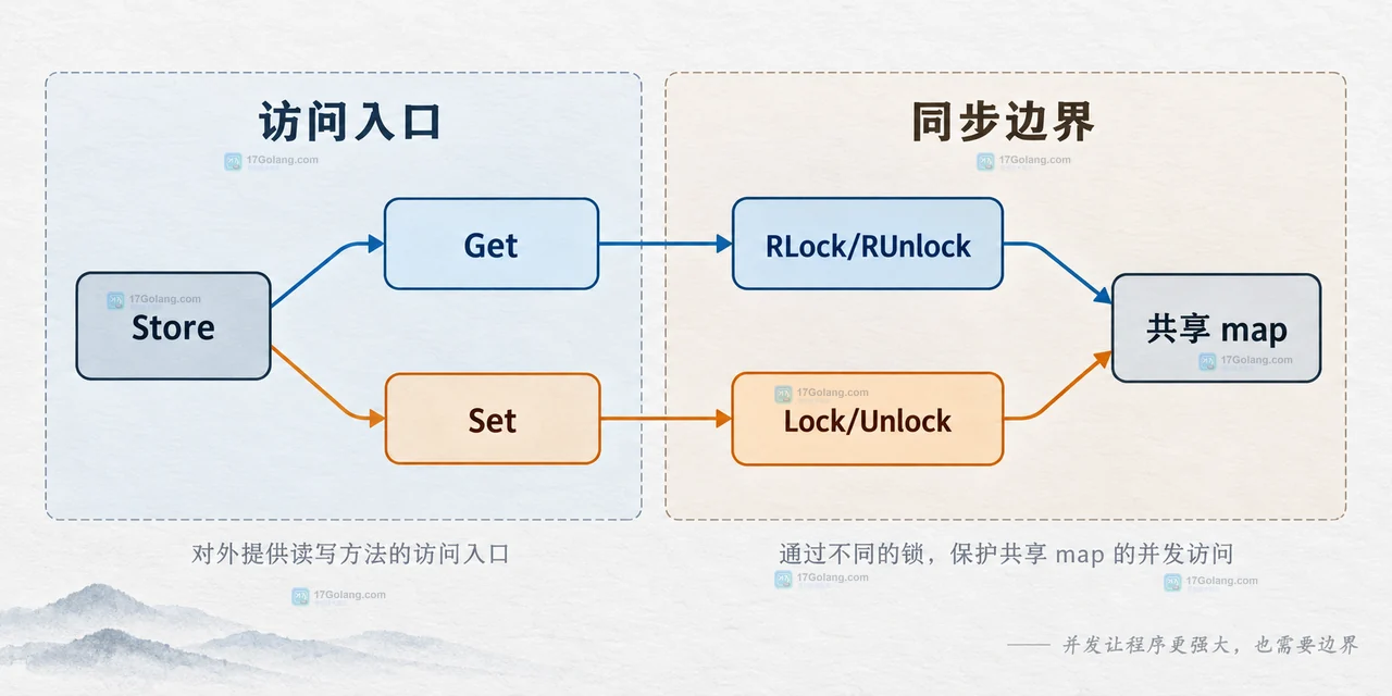 Go Store 通过 RLock、Lock、Get、Set 和共享 map 建立读写访问边界的静态结构图