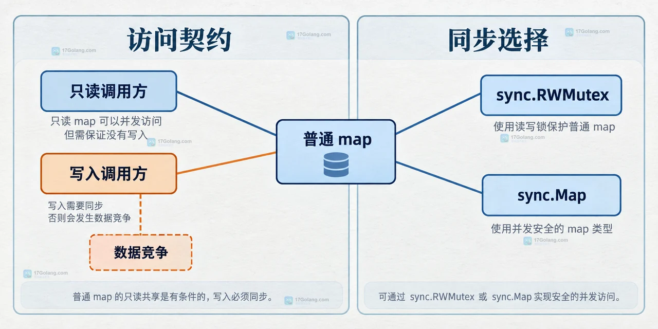 Go map concurrent 只读 map 和写入 map 的边界怎么定义