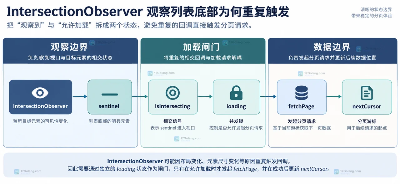 IntersectionObserver 观察列表底部为何重复触发