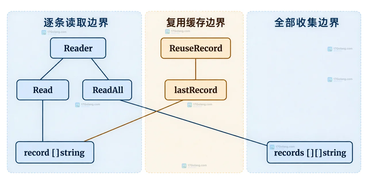 Go CSV 流式消费、复制留存与 ReadAll 全量集合的数据生命周期关系图
