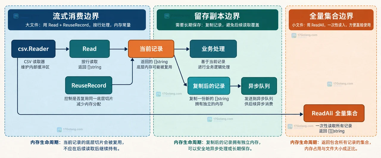 Go encoding/csv ReuseRecord ReuseRecord 对 ReadAll 有没有意义