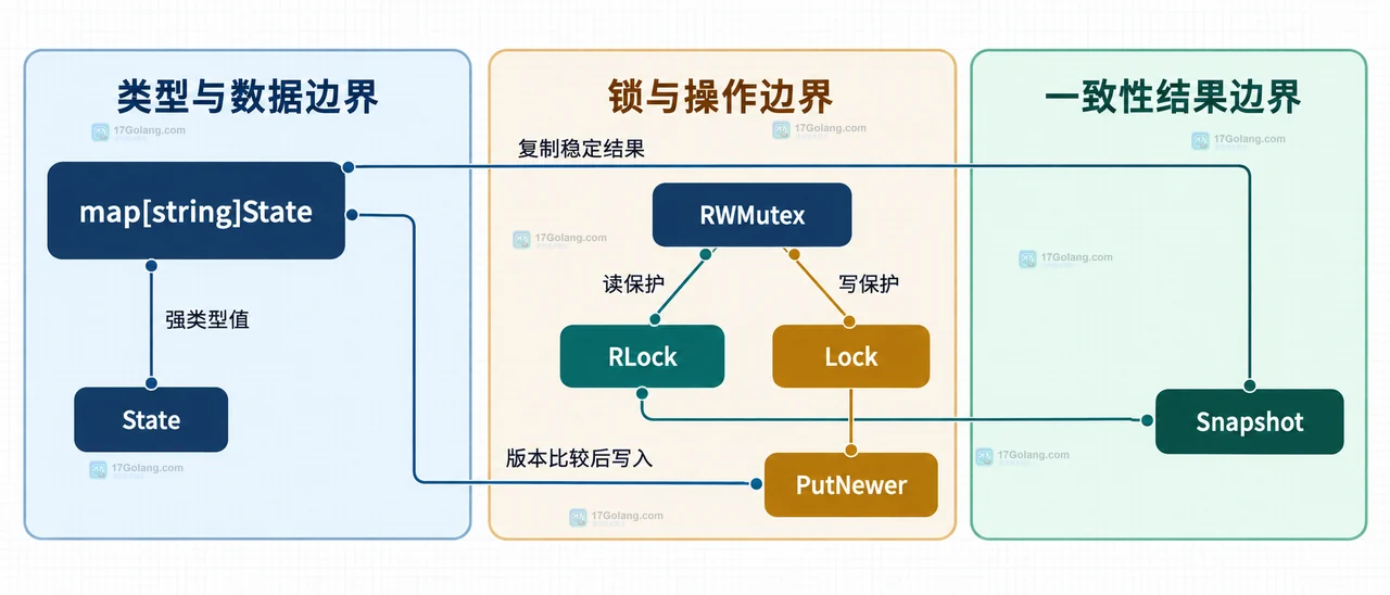 Go map concurrent sync.Map 什么时候反而不合适
