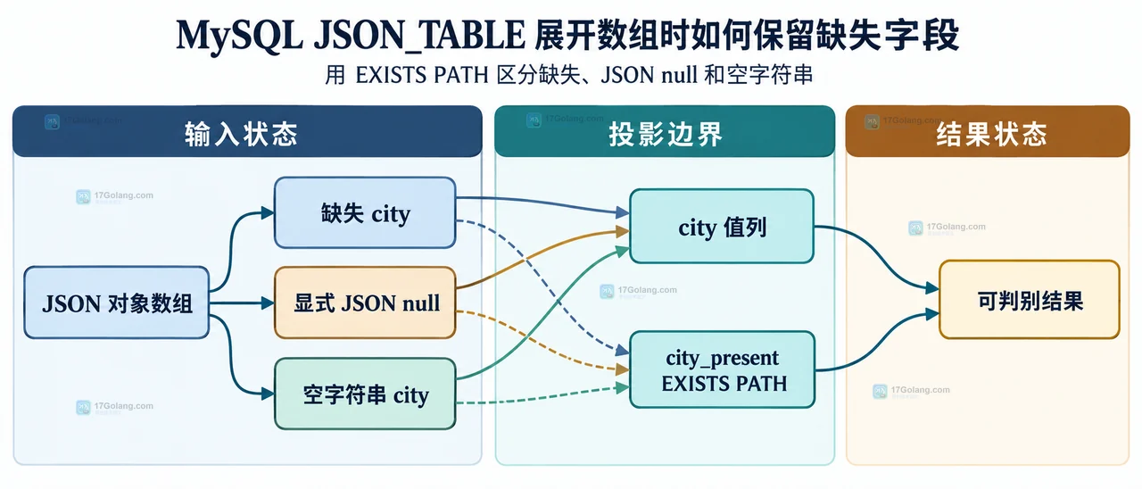 MySQL JSON_TABLE 从 JSON 数组行源到 NULL ON EMPTY 保留关系行的静态结构图