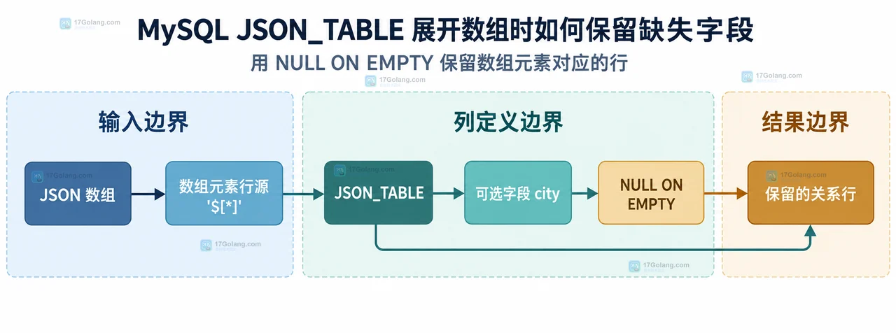 MySQL JSON_TABLE 展开数组时如何保留缺失字段