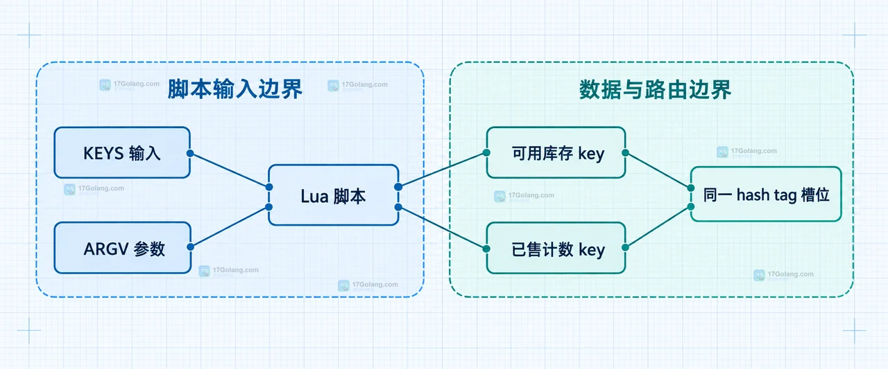 帮助读者理解脚本内的读取、条件判断、两个写命令与返回值之间的静态关系。