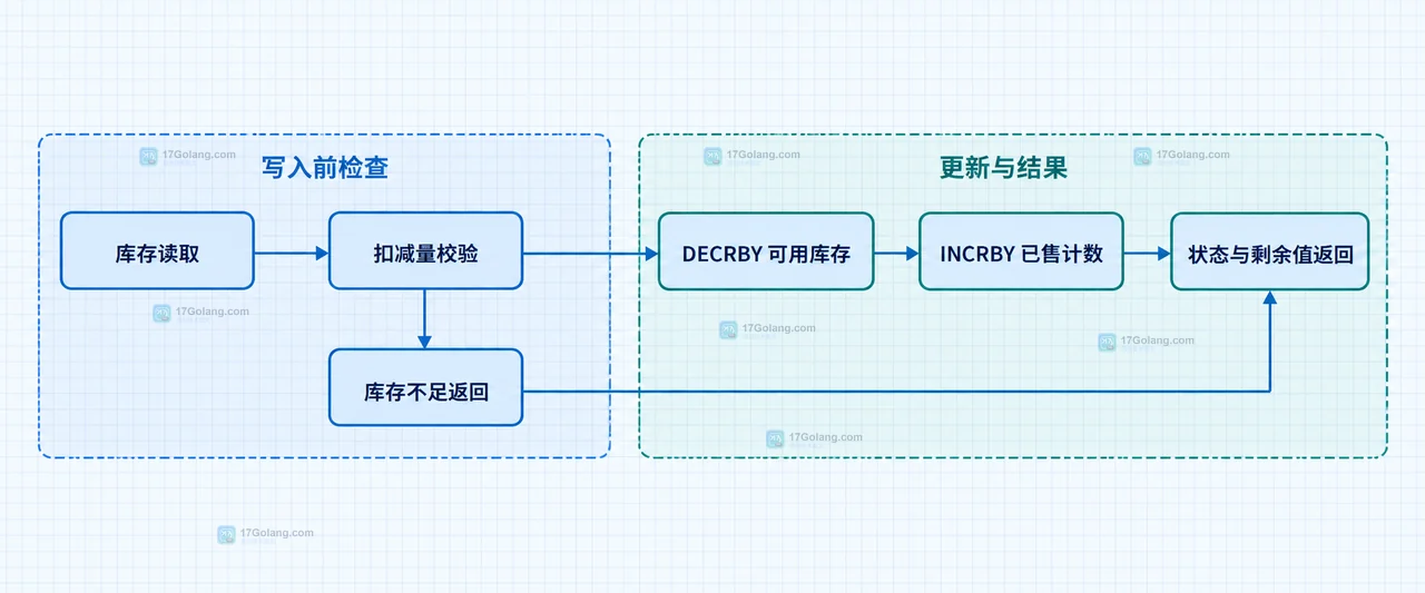 Redis Lua 脚本中如何保证多个 key 原子更新