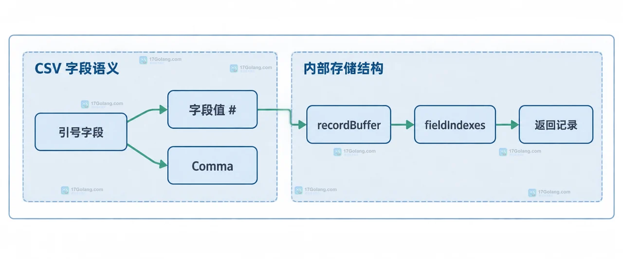 Go encoding/csv Comment 注释符出现在引号字段里为什么不会被忽略