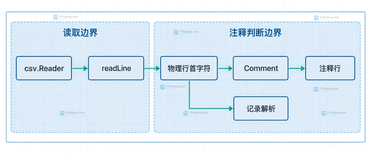 Go encoding/csv 引号字段、字段值井号、Comma、recordBuffer、fieldIndexes 与返回记录的静态关系