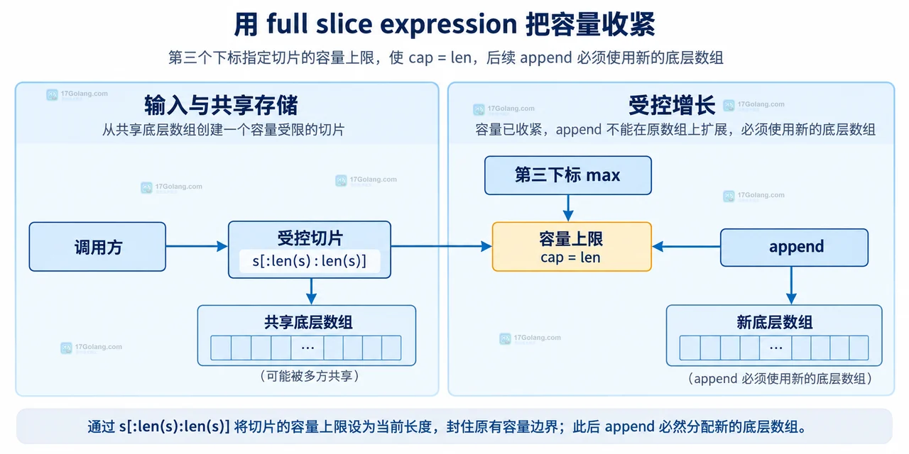 Go slice alias 共享底层数组、len 边界、cap 边界与 append 写入位置的静态关系图