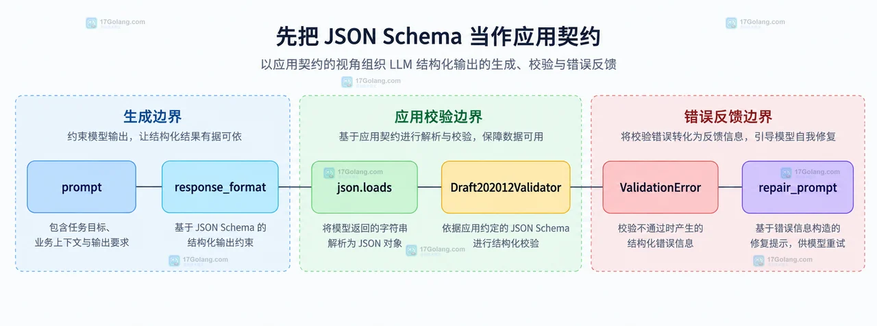 LLM 输出 JSON Schema 不稳定时怎么设计重试