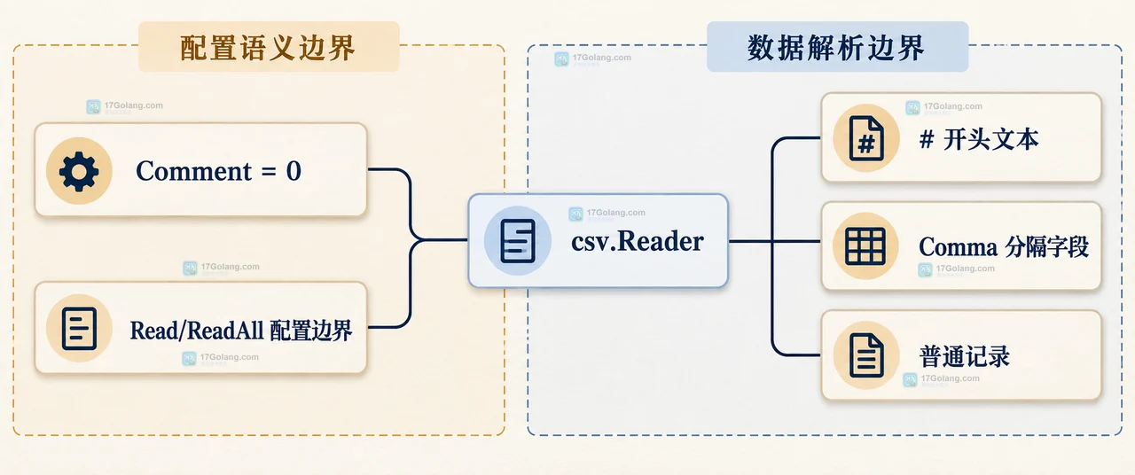 Go encoding/csv Comment Comment 设置为空字符时如何恢复普通文本