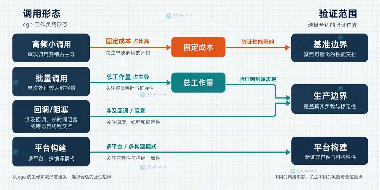 Go 1.26 cgo 开销下降后哪些场景值得回归