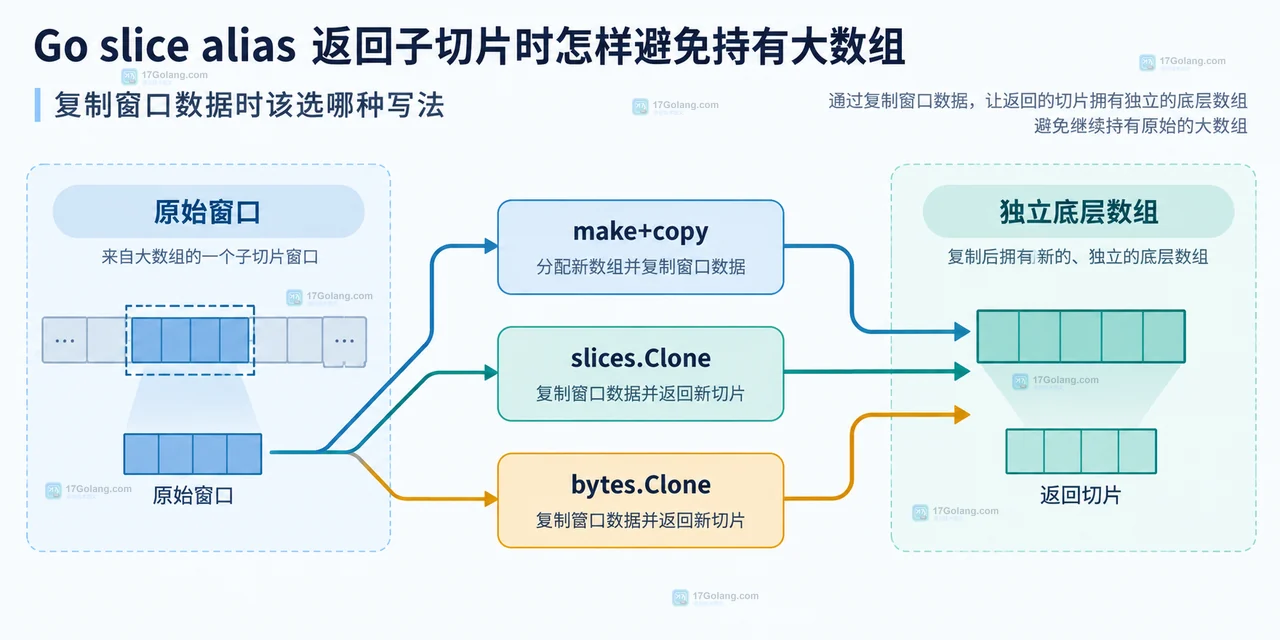 make加copy、slices.Clone和bytes.Clone把窗口复制到独立底层数组的关系图