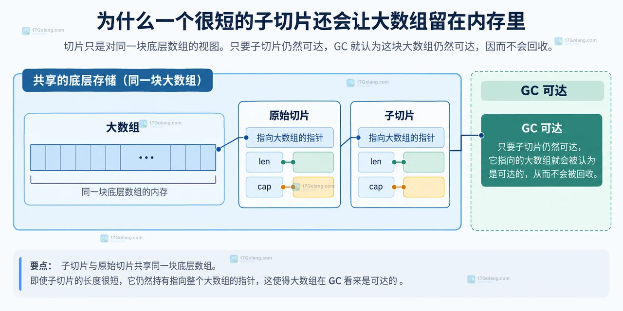 Go slice alias 返回子切片时怎样避免持有大数组