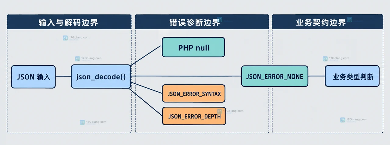 PHP json_decode 返回 null 如何区分解析错误