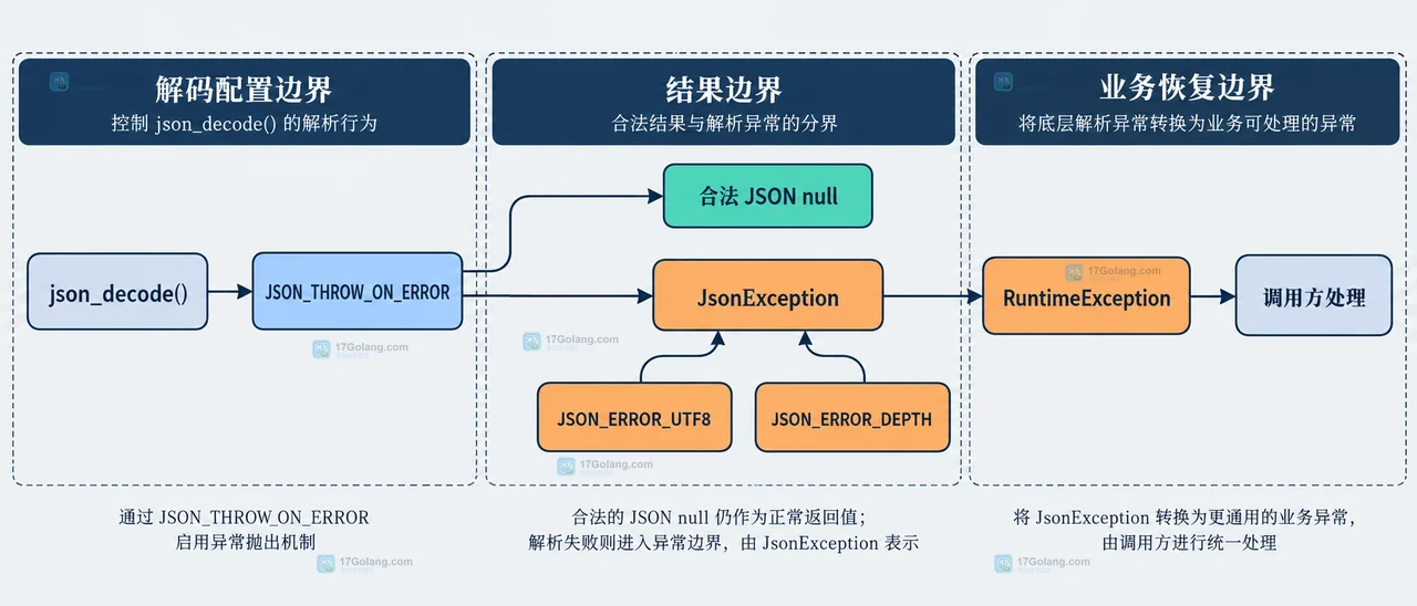 PHP JSON_THROW_ON_ERROR、JsonException 与合法 null 返回之间的静态依赖边界框图