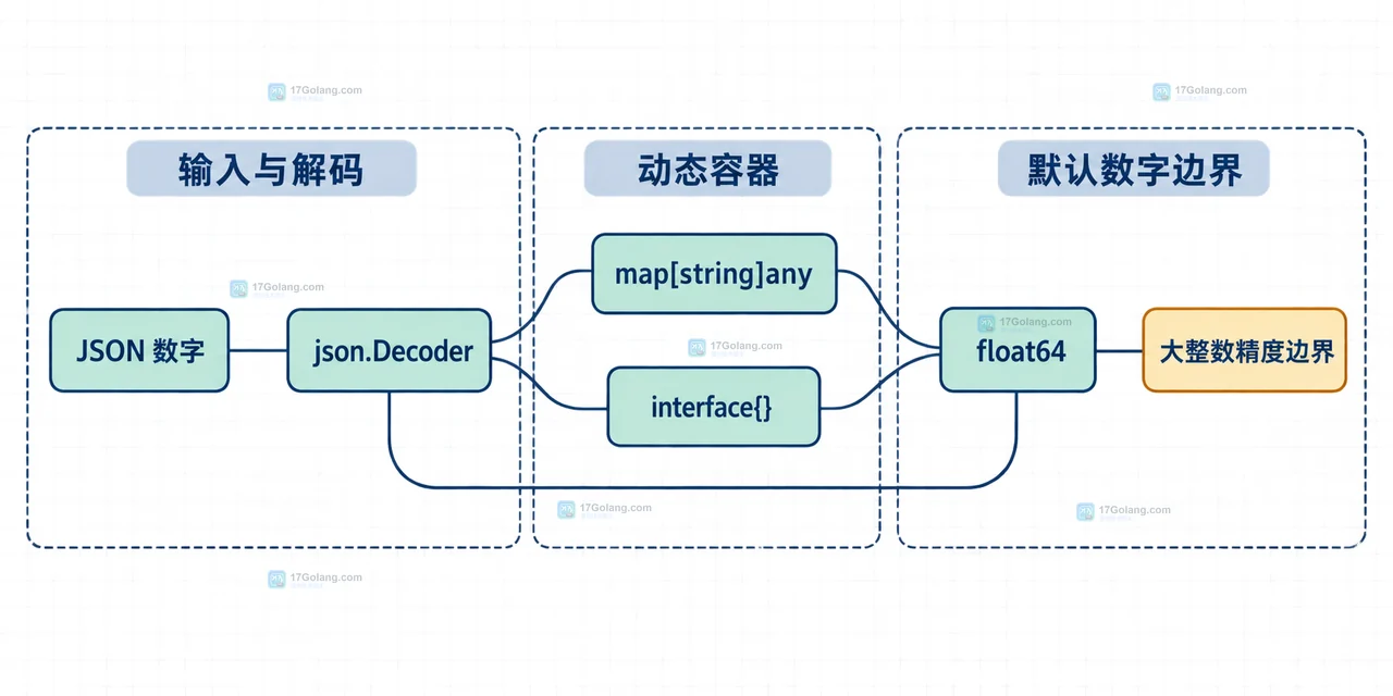 Go json.Number 在 String、Int64 和 Float64 之间按业务边界选择的静态关系图