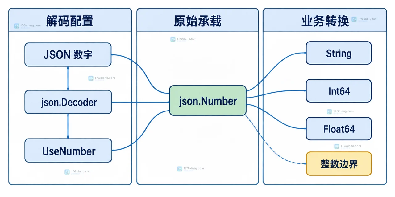 Go json.Decoder UseNumber 如何避免大整数变成 float64