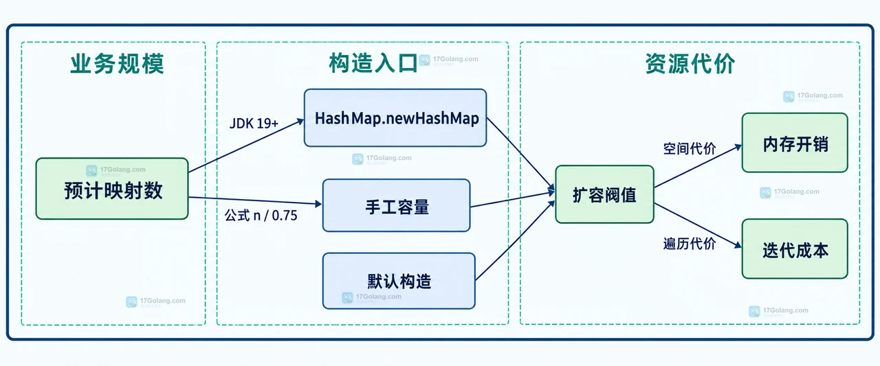 Java HashMap 初始容量怎么估算
