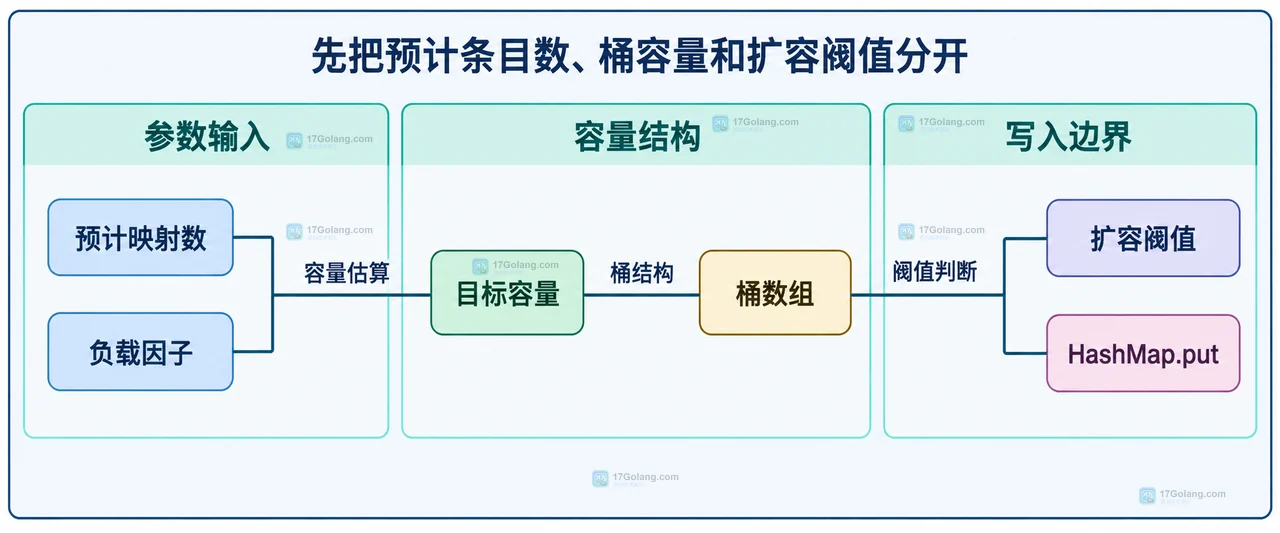 Java HashMap 默认负载因子下预计映射数与容量阈值的静态对应关系图