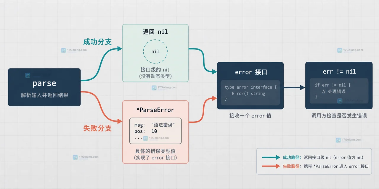 Go interface nil 接口盒中动态类型与动态值分层关系图