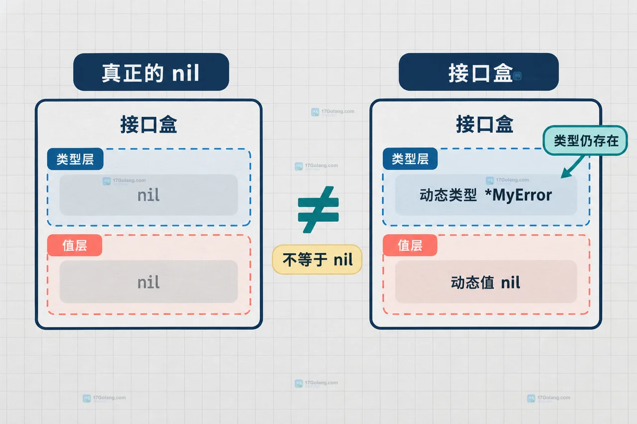 Go interface nil 装着 nil 指针为什么不等于 nil